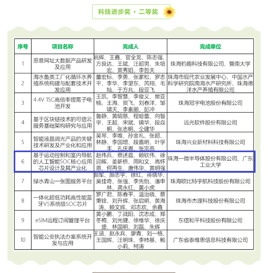 【喜訊】一微半導體榮獲珠海市科技進步獎二等獎，科技創(chuàng)新能力再獲認可！